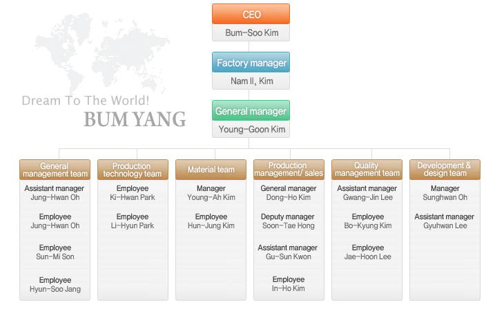 Organization