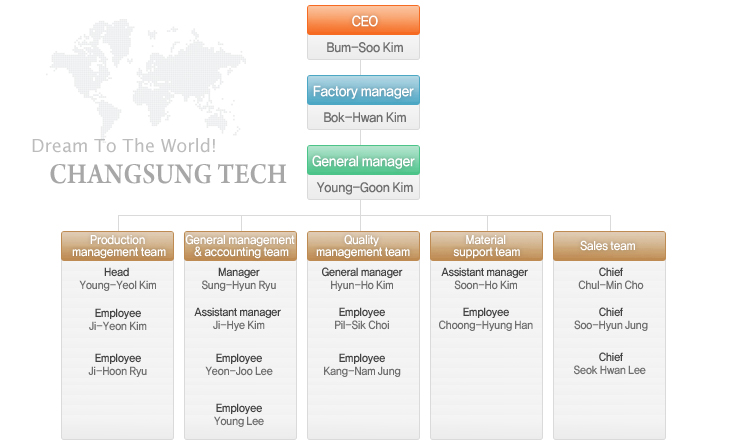 changsung tech Organization